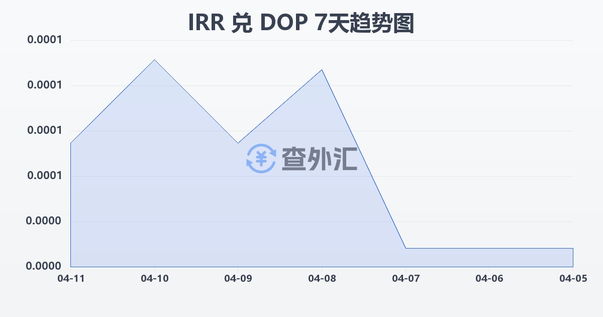 伊朗里亚尔兑多米尼加比索(IRR/DOP)近7天汇率走势图