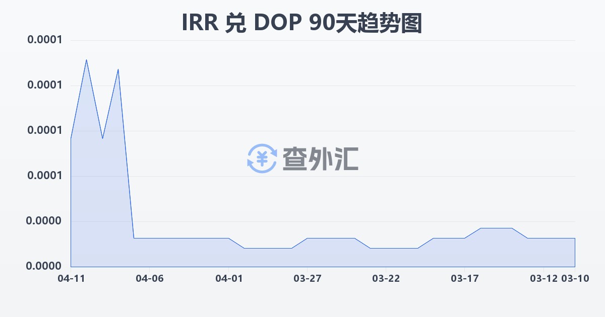 伊朗里亚尔兑多米尼加比索(IRR/DOP)近90天汇率走势图