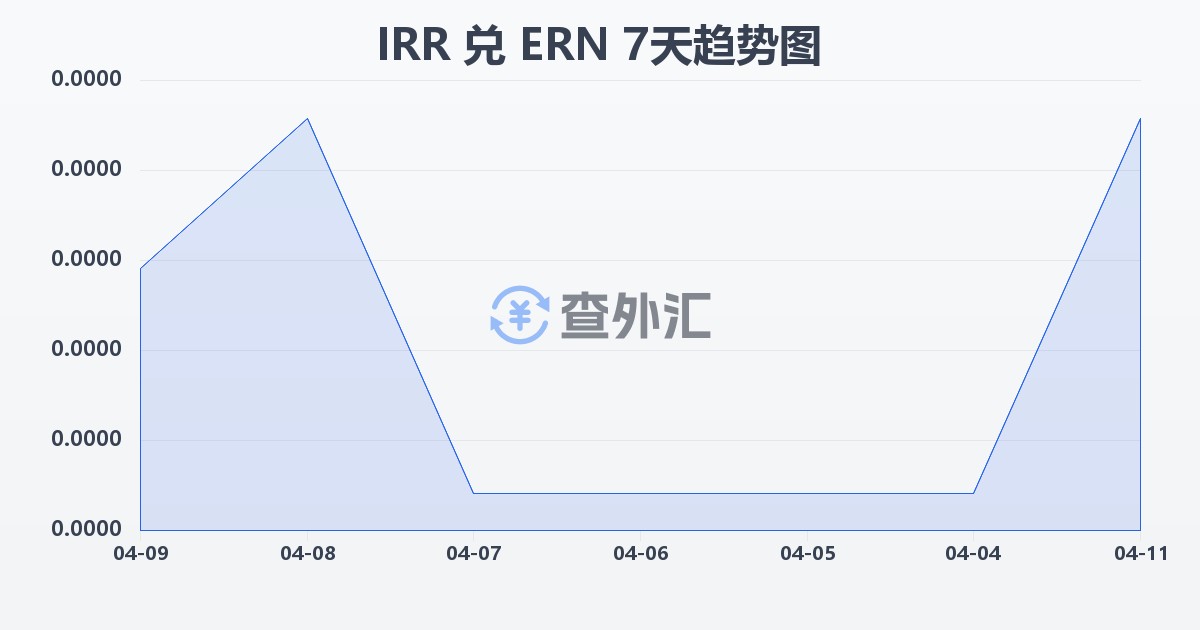 伊朗里亚尔兑厄立特里亚纳克法(IRR/ERN)近7天汇率走势图