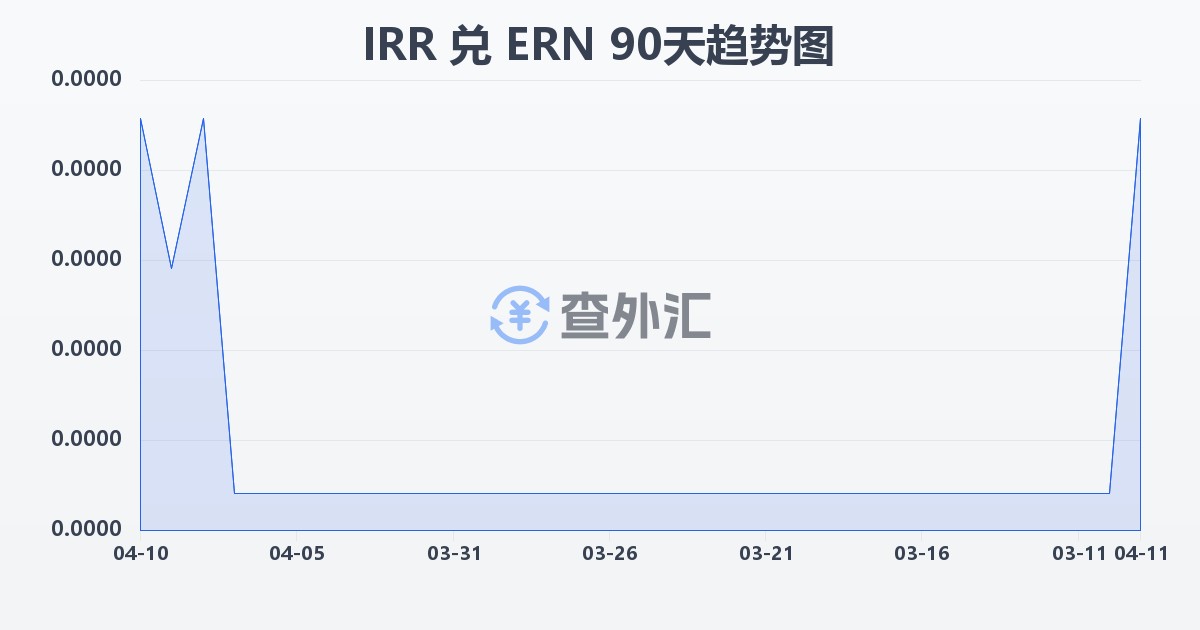 伊朗里亚尔兑厄立特里亚纳克法(IRR/ERN)近90天汇率走势图