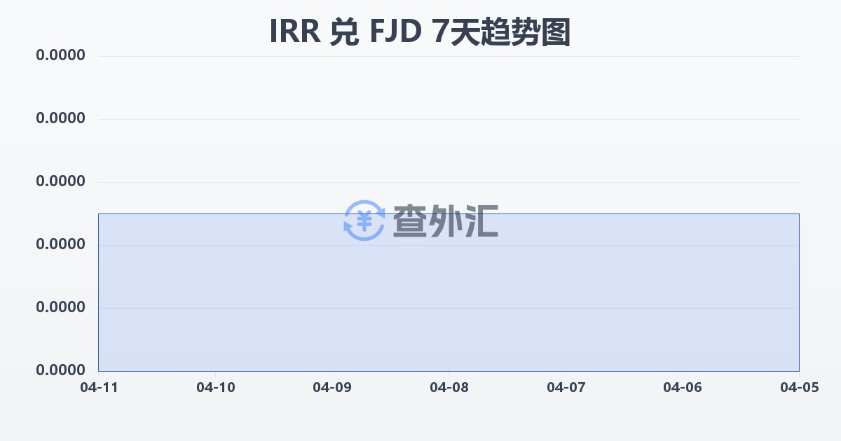 伊朗里亚尔兑斐济元(IRR/FJD)近7天汇率走势图