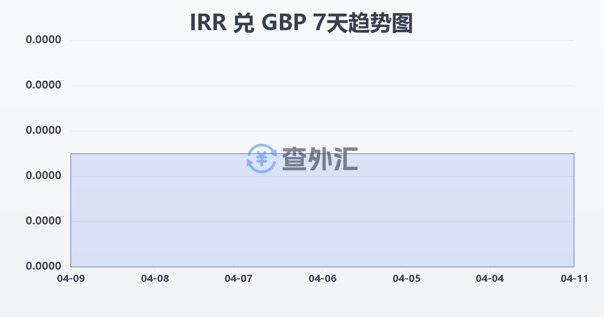伊朗里亚尔兑英镑(IRR/GBP)近7天汇率走势图