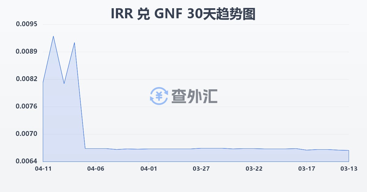 伊朗里亚尔兑几内亚法郎(IRR/GNF)近30天汇率走势图