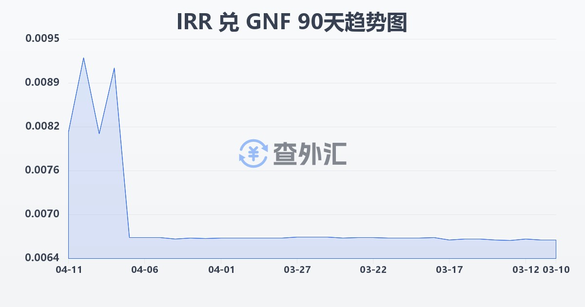 伊朗里亚尔兑几内亚法郎(IRR/GNF)近90天汇率走势图