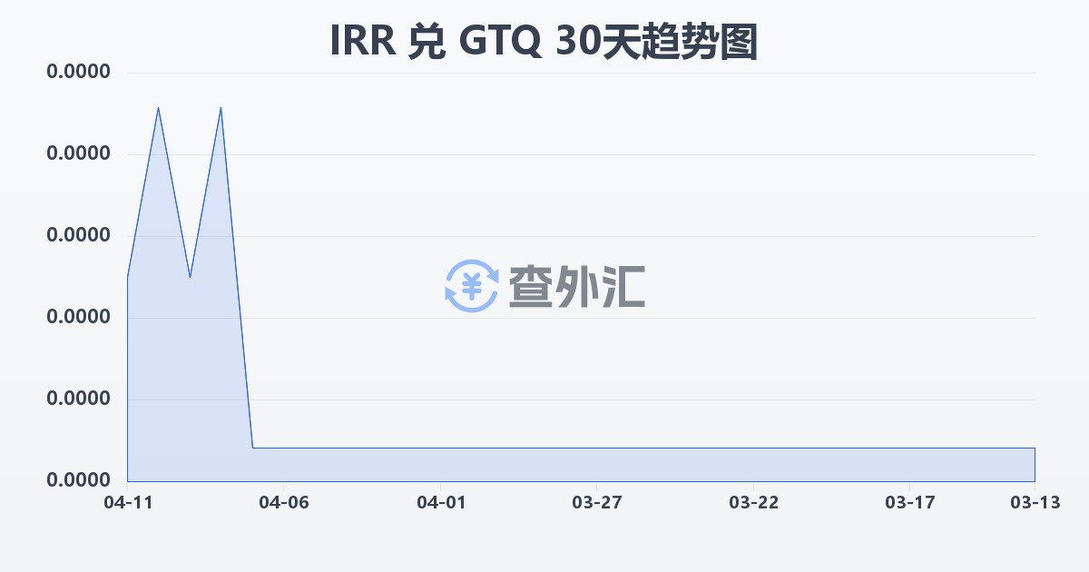 伊朗里亚尔兑危地马拉格查尔(IRR/GTQ)近30天汇率走势图