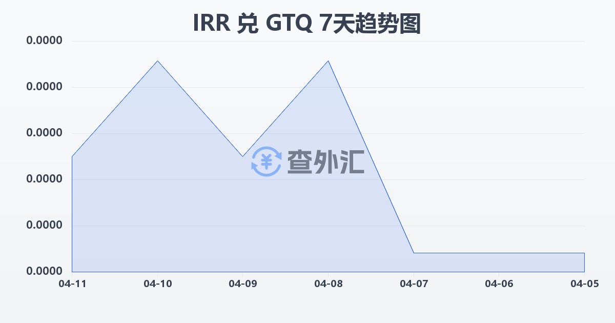 伊朗里亚尔兑危地马拉格查尔(IRR/GTQ)近7天汇率走势图