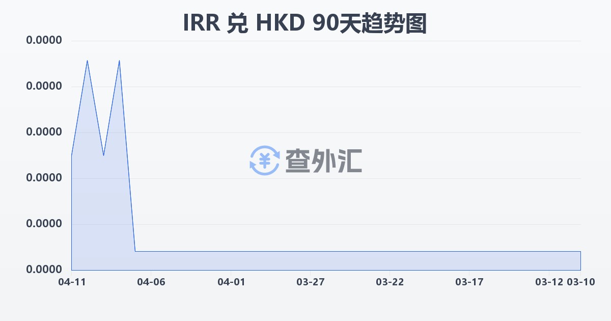 伊朗里亚尔兑港币(IRR/HKD)近90天汇率走势图