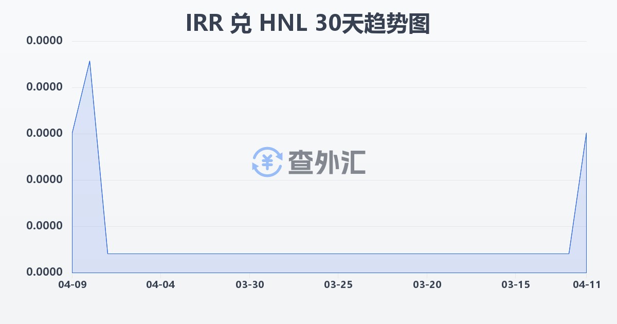伊朗里亚尔兑洪都拉斯伦皮拉(IRR/HNL)近30天汇率走势图