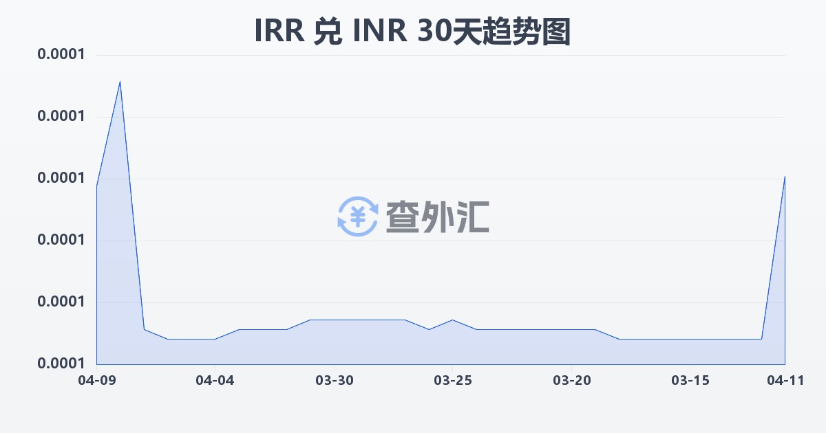 伊朗里亚尔兑印度卢比(IRR/INR)近30天汇率走势图
