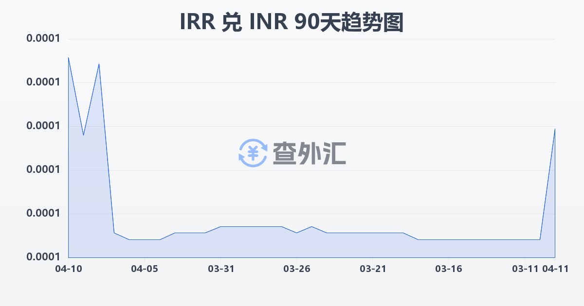 伊朗里亚尔兑印度卢比(IRR/INR)近90天汇率走势图