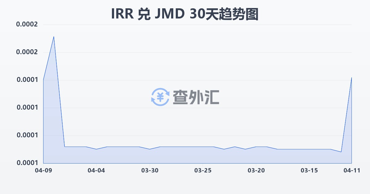 伊朗里亚尔兑牙买加元(IRR/JMD)近30天汇率走势图