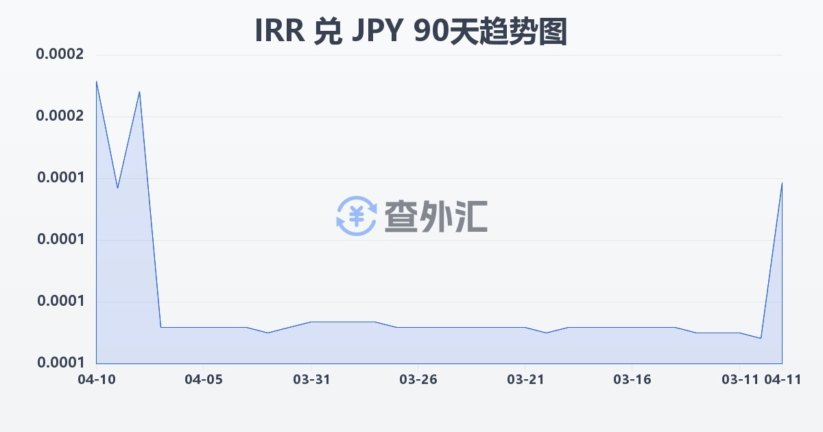 伊朗里亚尔兑日元(IRR/JPY)近90天汇率走势图