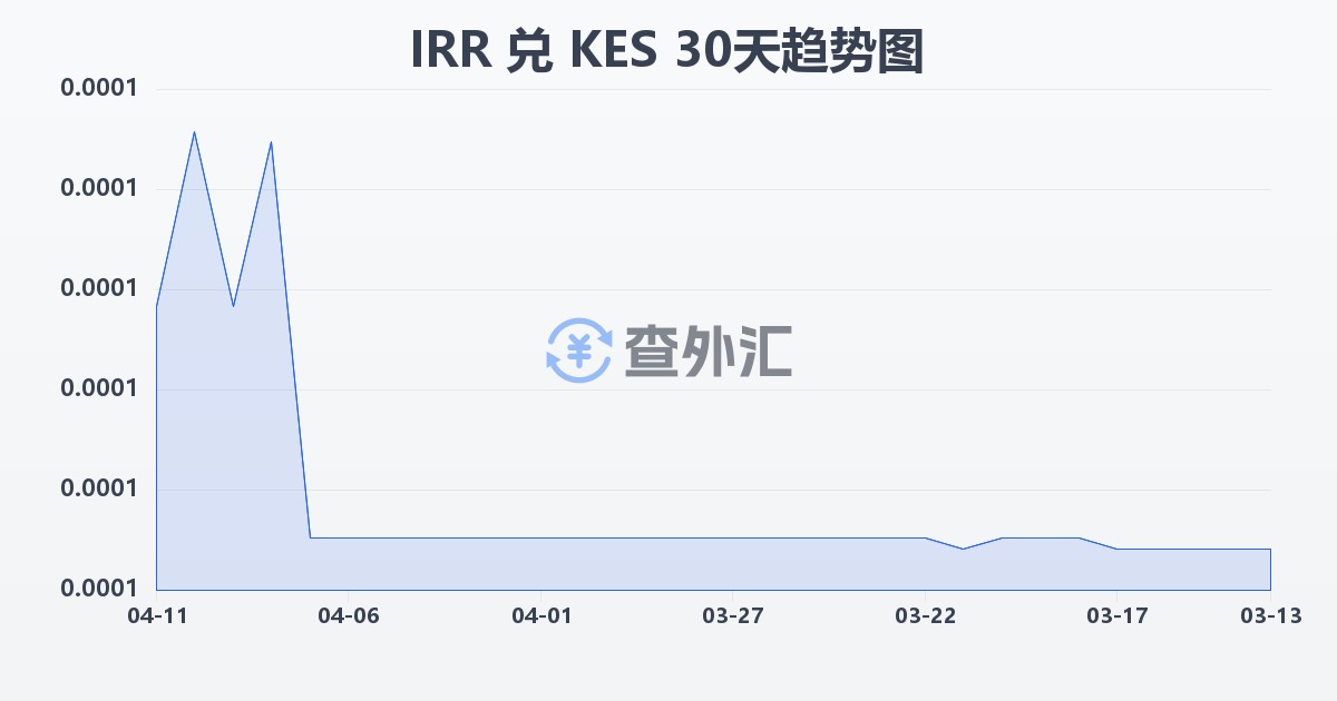 伊朗里亚尔兑肯尼亚先令(IRR/KES)近30天汇率走势图