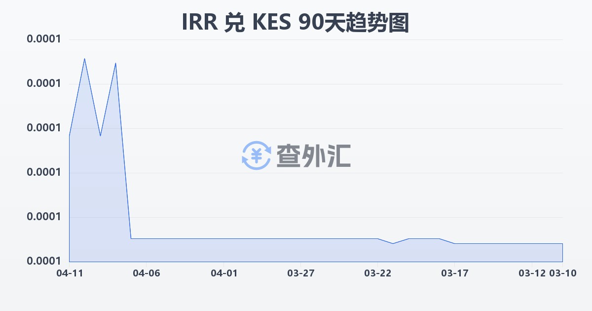 伊朗里亚尔兑肯尼亚先令(IRR/KES)近90天汇率走势图
