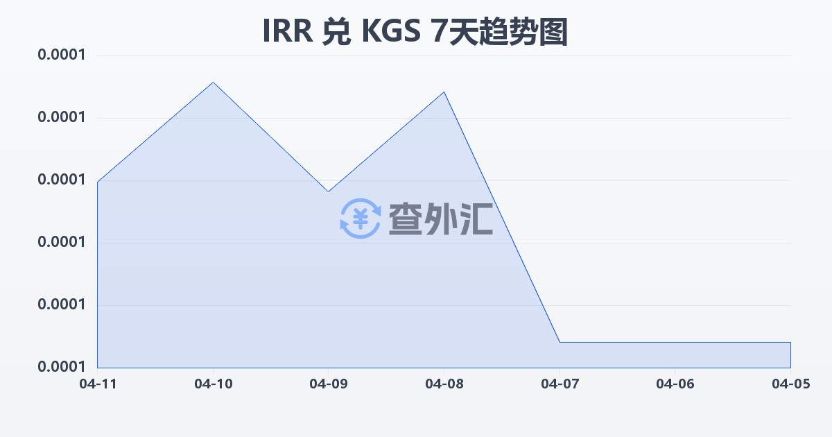 伊朗里亚尔兑吉尔吉斯斯坦索姆(IRR/KGS)近7天汇率走势图