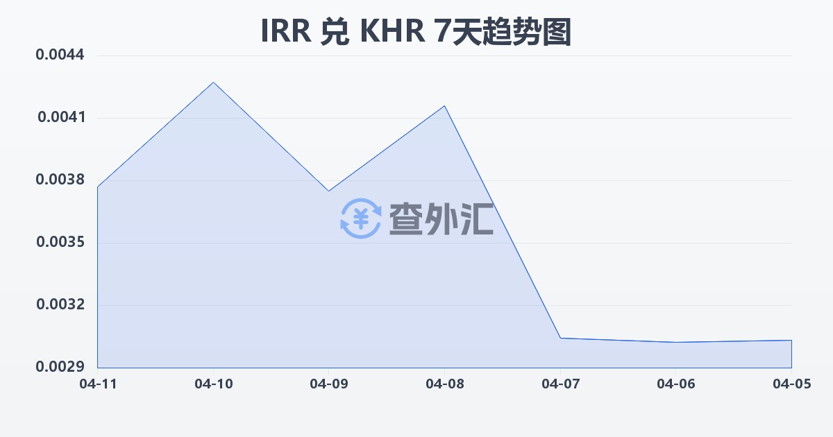 伊朗里亚尔兑柬埔寨瑞尔(IRR/KHR)近7天汇率走势图