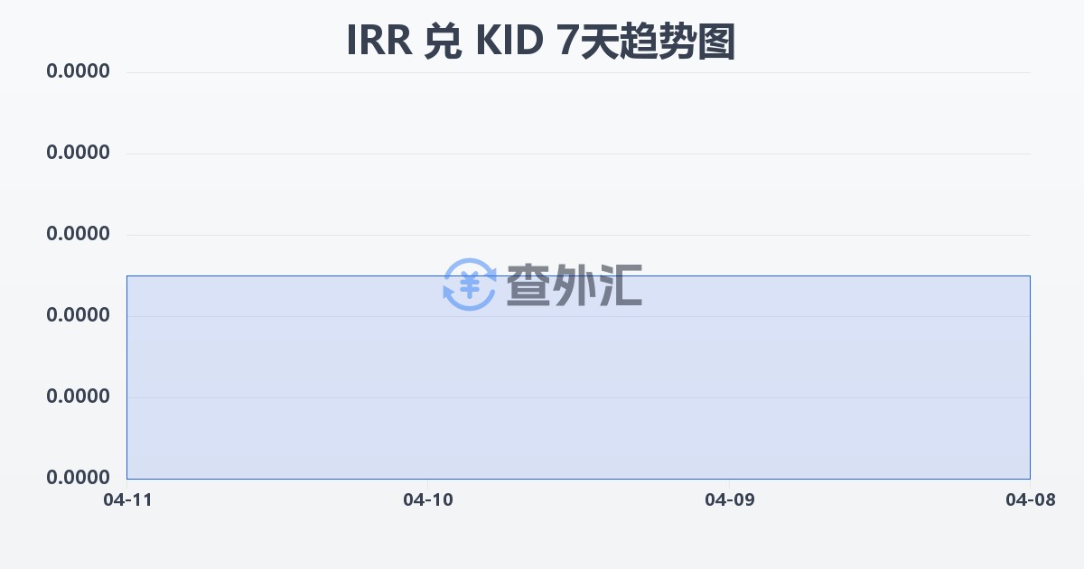 伊朗里亚尔兑基里巴斯元(IRR/KID)近7天汇率走势图
