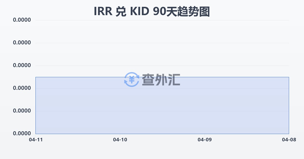 伊朗里亚尔兑基里巴斯元(IRR/KID)近90天汇率走势图
