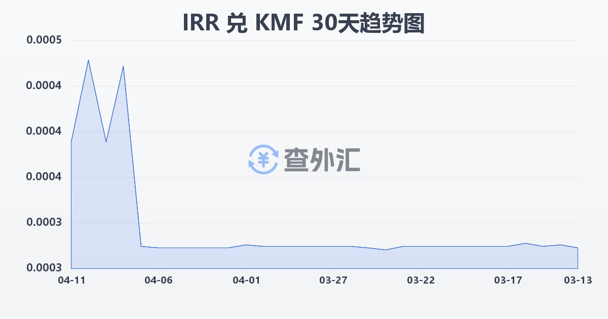 伊朗里亚尔兑科摩罗法郎(IRR/KMF)近30天汇率走势图