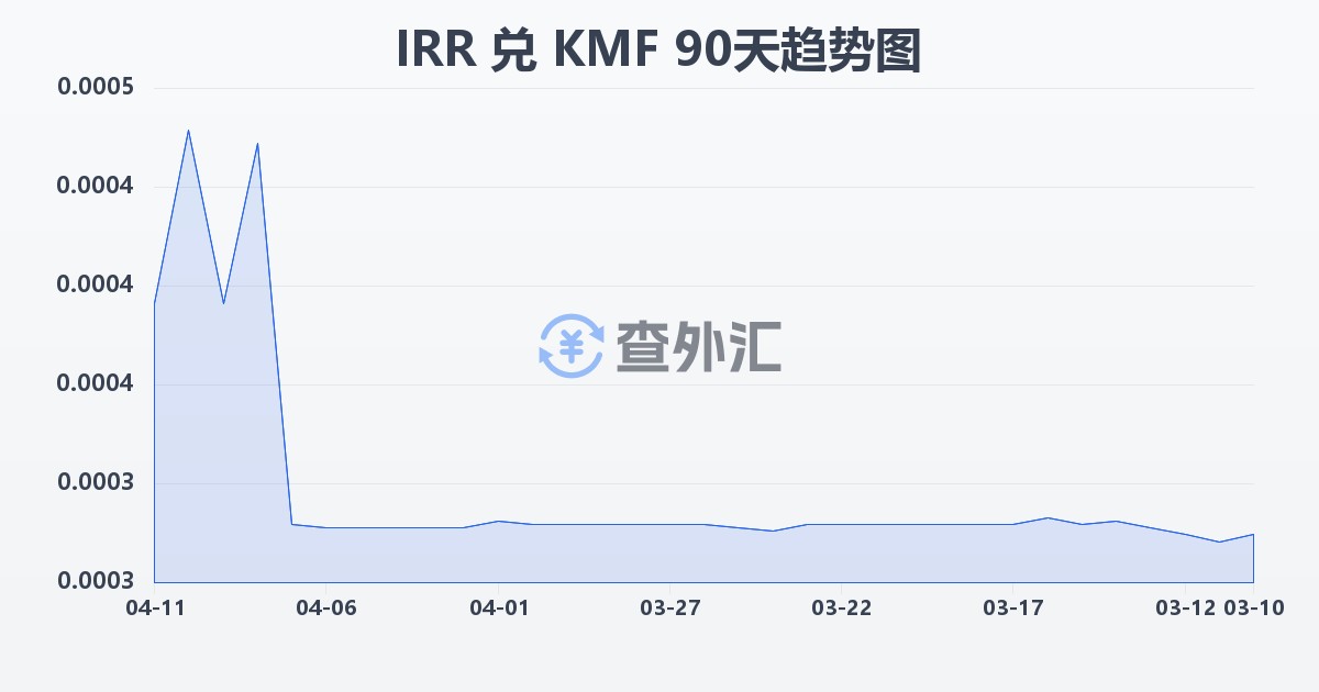 伊朗里亚尔兑科摩罗法郎(IRR/KMF)近90天汇率走势图