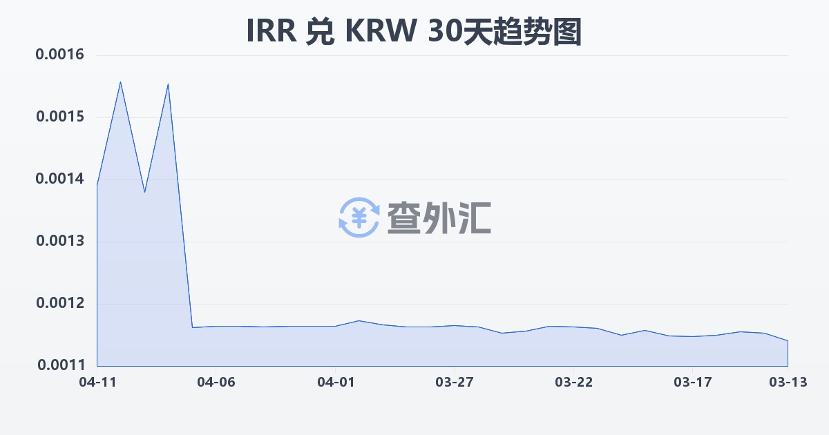 伊朗里亚尔兑韩元(IRR/KRW)近30天汇率走势图
