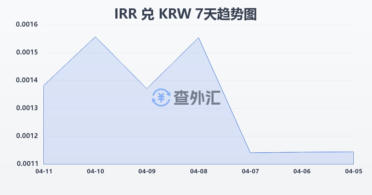 伊朗里亚尔兑韩元(IRR/KRW)近7天汇率走势图