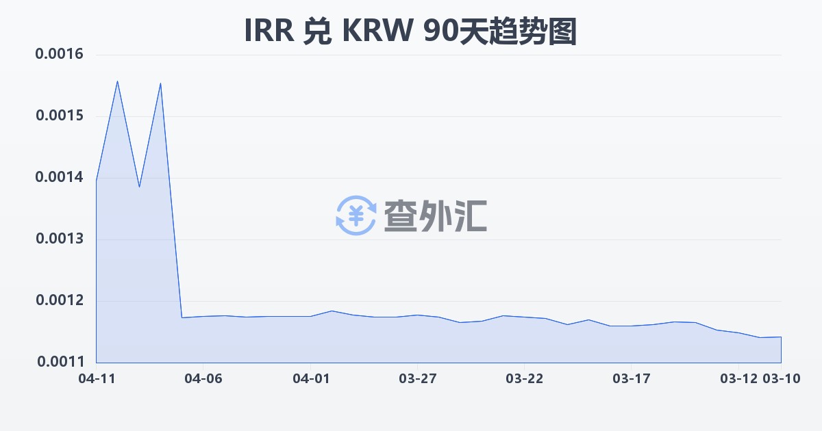 伊朗里亚尔兑韩元(IRR/KRW)近90天汇率走势图