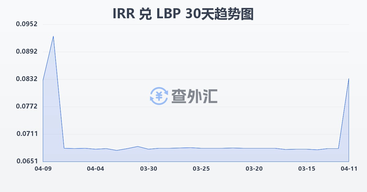 伊朗里亚尔兑黎巴嫩镑(IRR/LBP)近30天汇率走势图