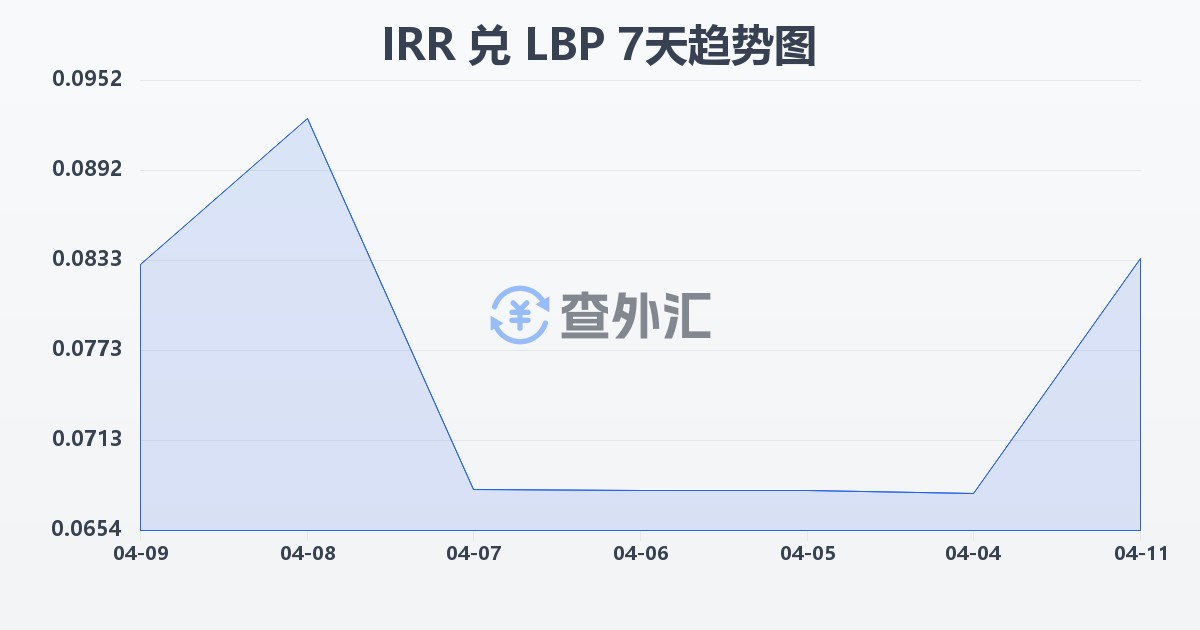 伊朗里亚尔兑黎巴嫩镑(IRR/LBP)近7天汇率走势图