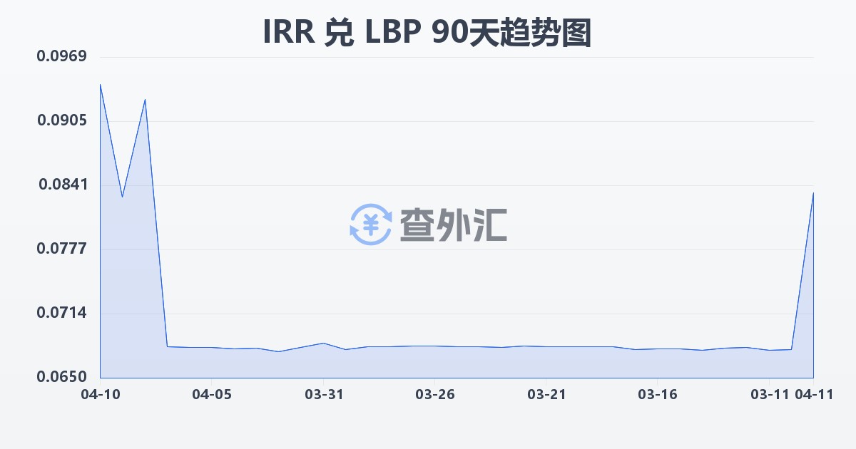 伊朗里亚尔兑黎巴嫩镑(IRR/LBP)近90天汇率走势图