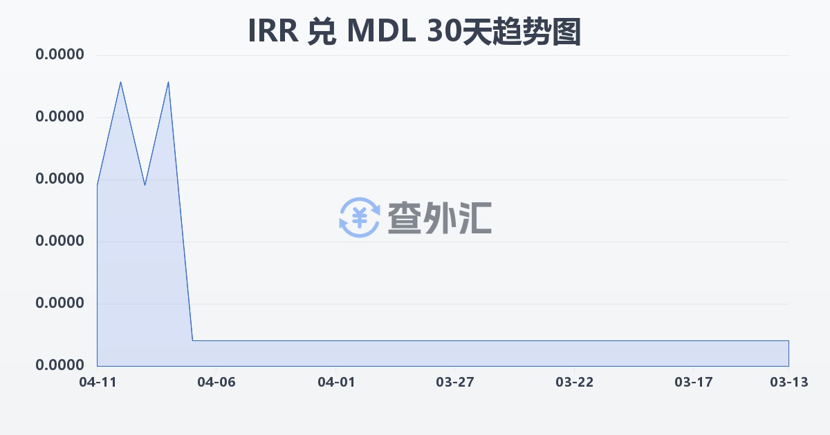伊朗里亚尔兑摩尔多瓦列伊(IRR/MDL)近30天汇率走势图