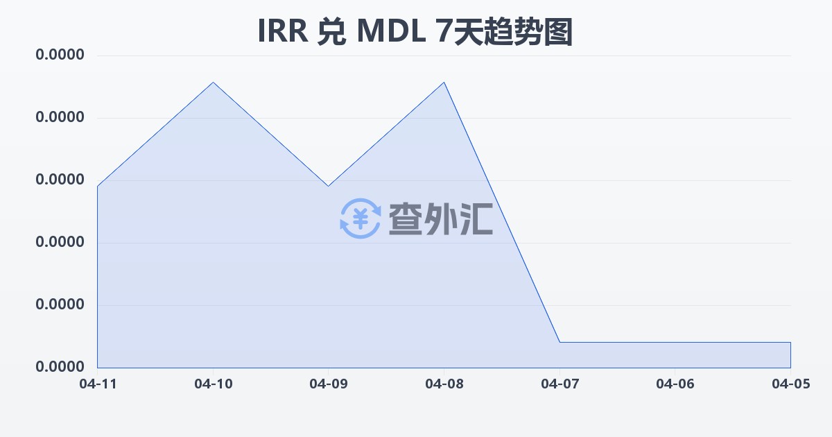 伊朗里亚尔兑摩尔多瓦列伊(IRR/MDL)近7天汇率走势图