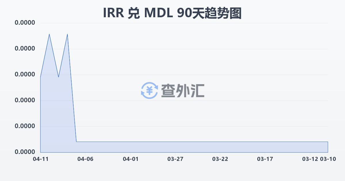 伊朗里亚尔兑摩尔多瓦列伊(IRR/MDL)近90天汇率走势图
