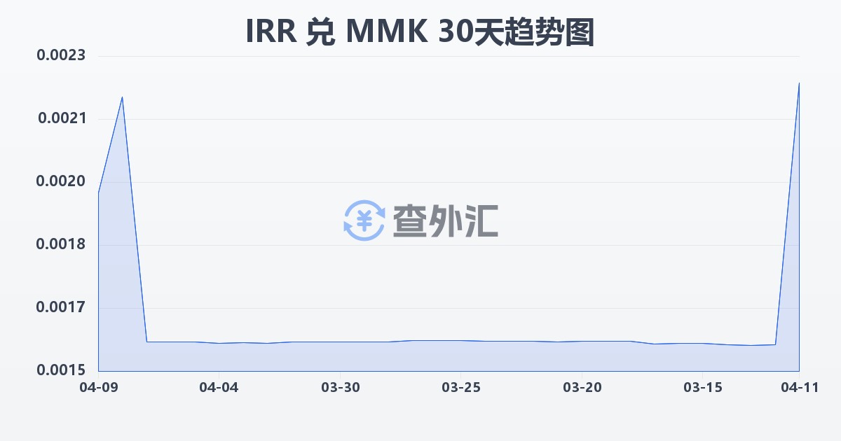 伊朗里亚尔兑缅甸元(IRR/MMK)近30天汇率走势图