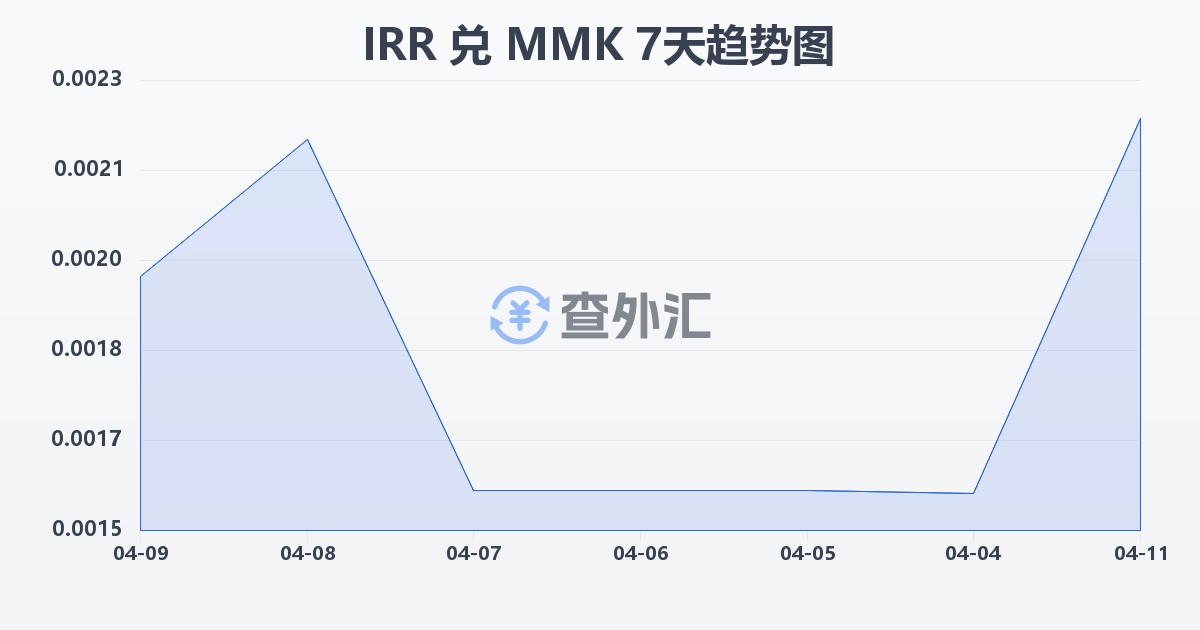 伊朗里亚尔兑缅甸元(IRR/MMK)近7天汇率走势图