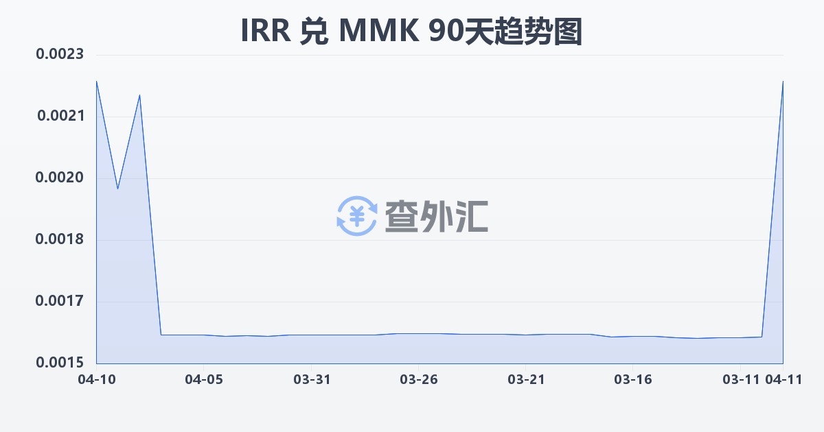 伊朗里亚尔兑缅甸元(IRR/MMK)近90天汇率走势图