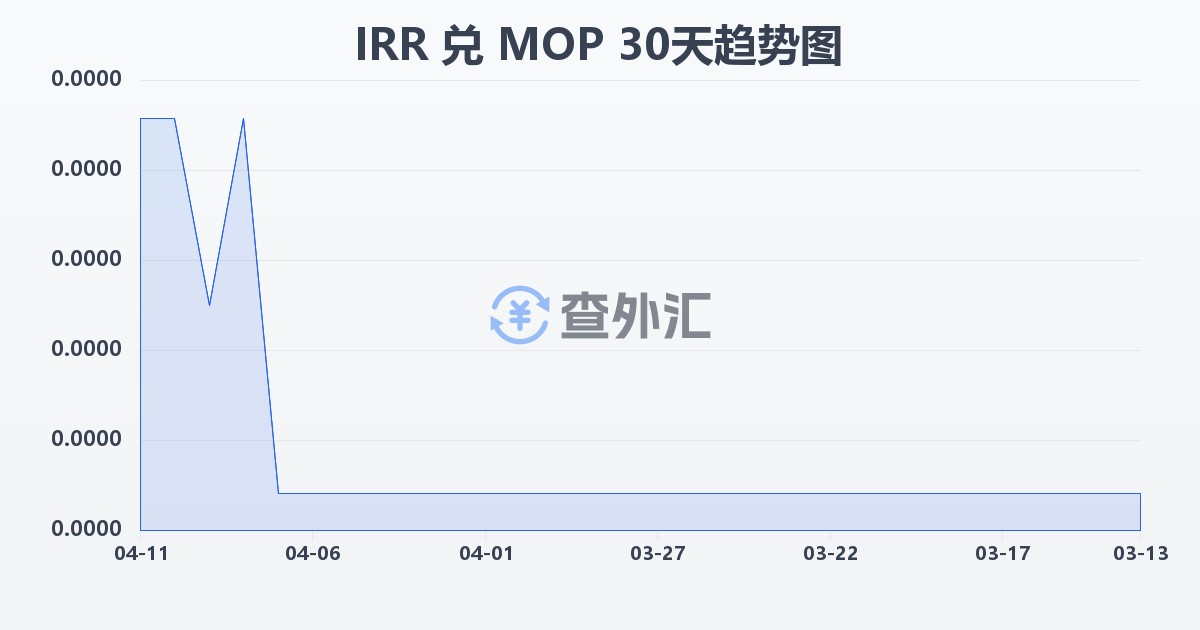 伊朗里亚尔兑澳门元(IRR/MOP)近30天汇率走势图