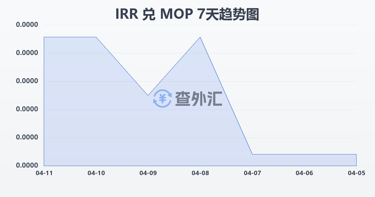 伊朗里亚尔兑澳门元(IRR/MOP)近7天汇率走势图