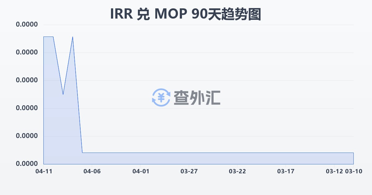 伊朗里亚尔兑澳门元(IRR/MOP)近90天汇率走势图