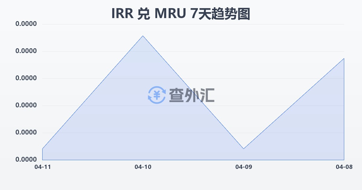 伊朗里亚尔兑毛里塔尼亚乌吉亚(IRR/MRU)近7天汇率走势图