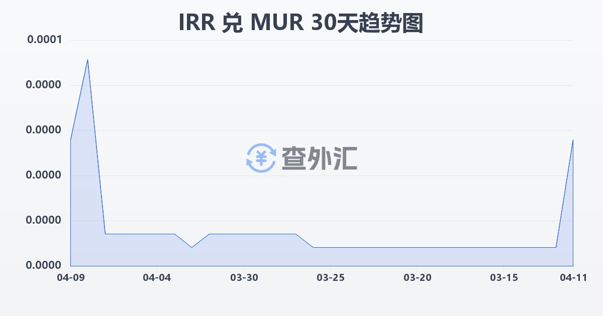 伊朗里亚尔兑毛里求斯卢比(IRR/MUR)近30天汇率走势图