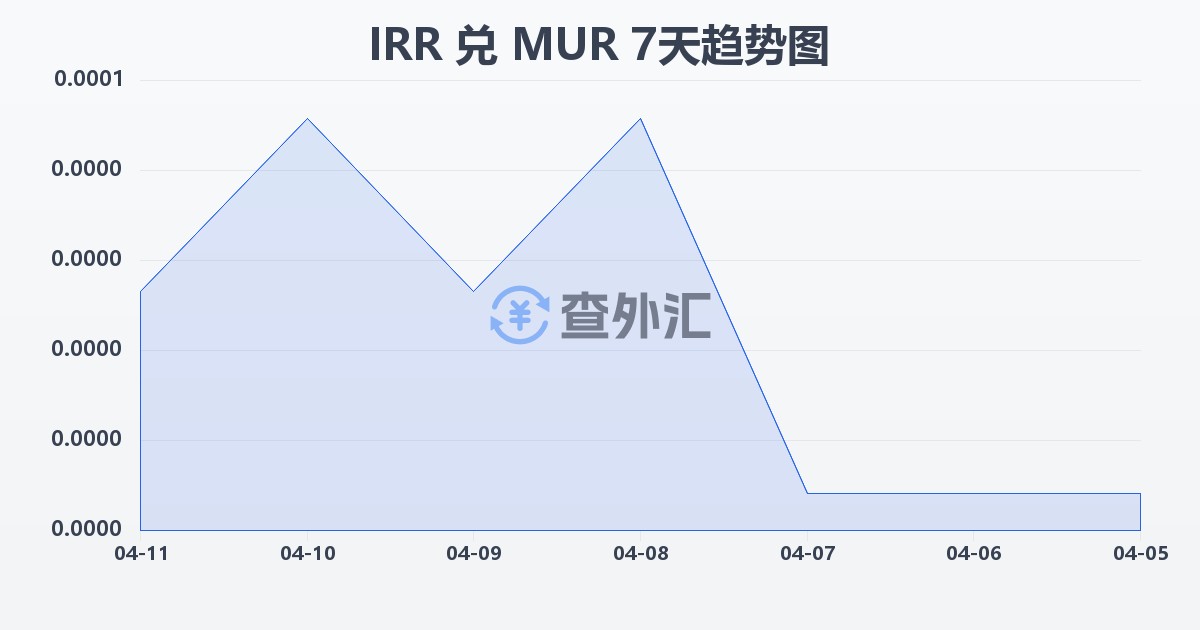 伊朗里亚尔兑毛里求斯卢比(IRR/MUR)近7天汇率走势图