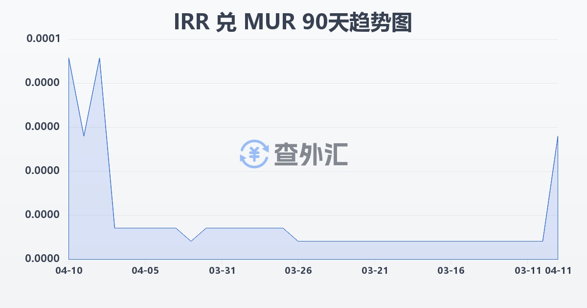 伊朗里亚尔兑毛里求斯卢比(IRR/MUR)近90天汇率走势图