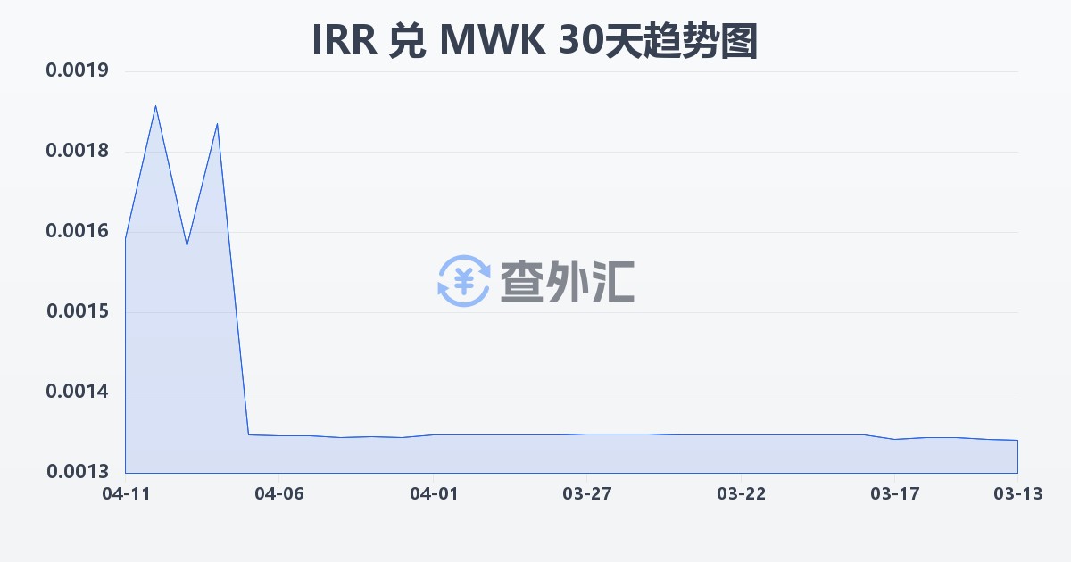 伊朗里亚尔兑马拉维克瓦查(IRR/MWK)近30天汇率走势图