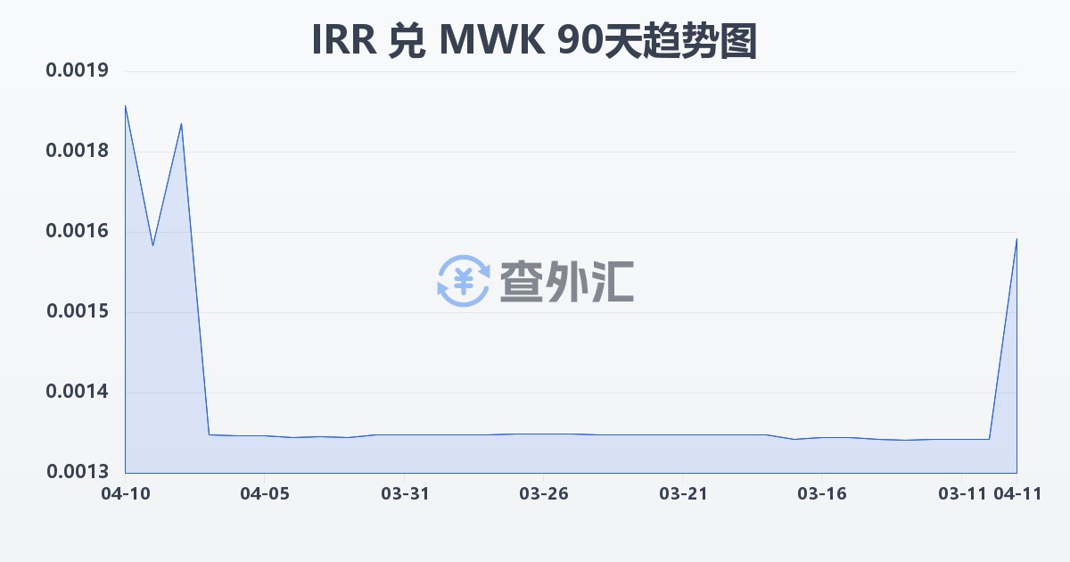伊朗里亚尔兑马拉维克瓦查(IRR/MWK)近90天汇率走势图