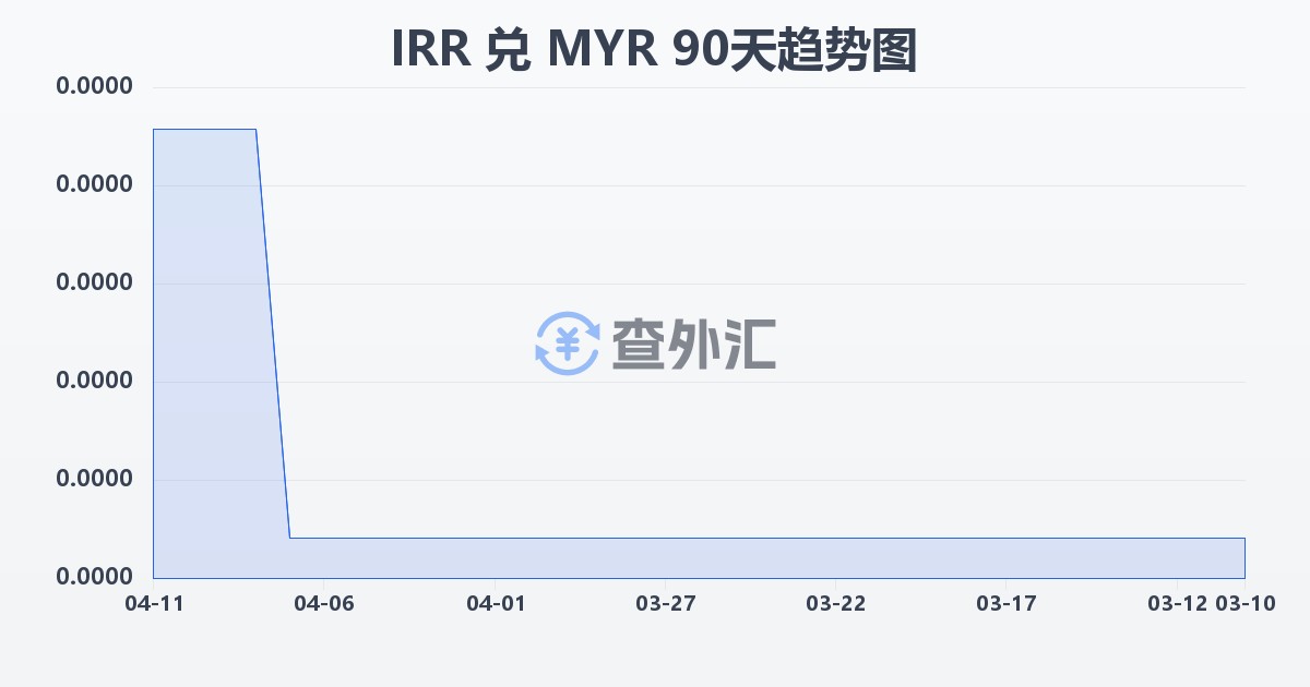 伊朗里亚尔兑马来西亚林吉特(IRR/MYR)近90天汇率走势图