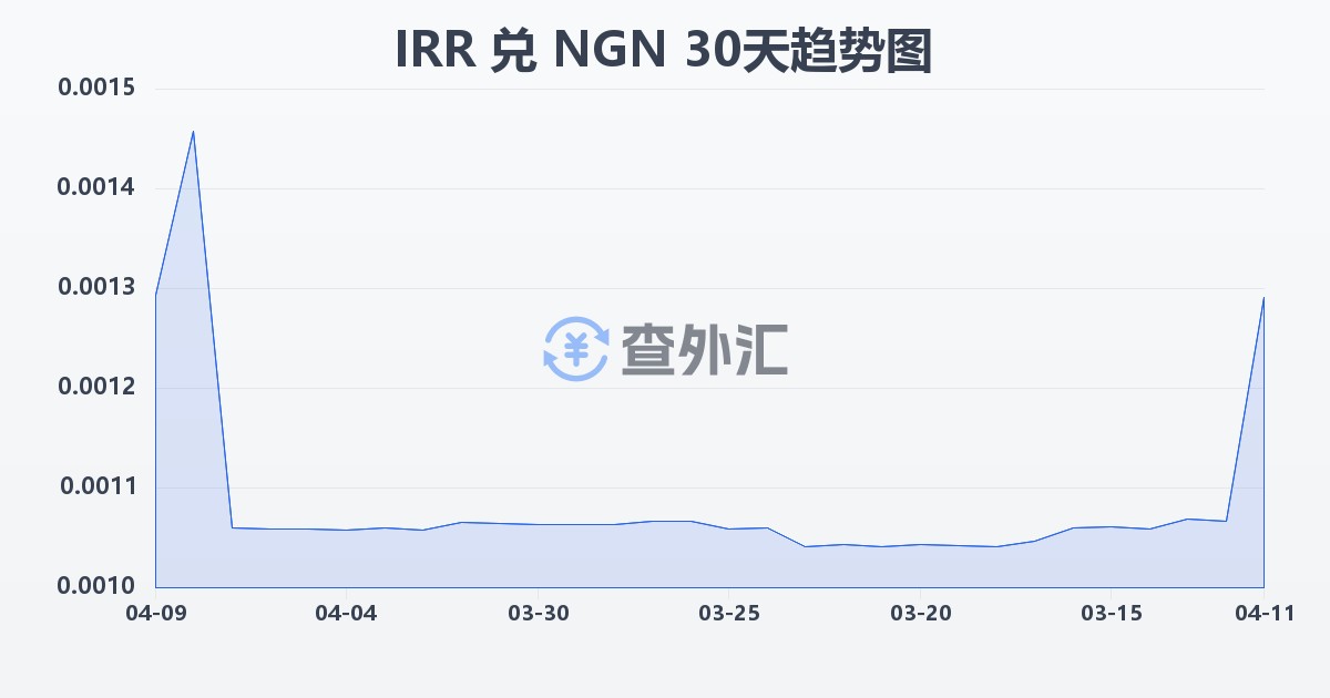 伊朗里亚尔兑尼日利亚奈拉(IRR/NGN)近30天汇率走势图