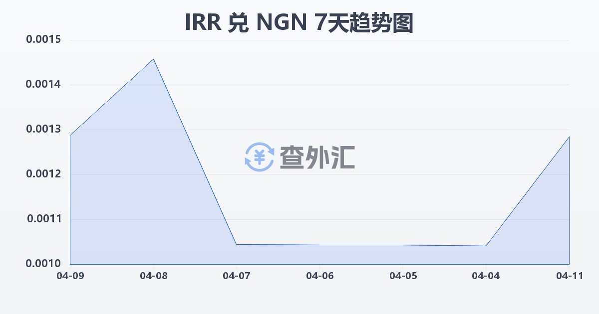 伊朗里亚尔兑尼日利亚奈拉(IRR/NGN)近7天汇率走势图