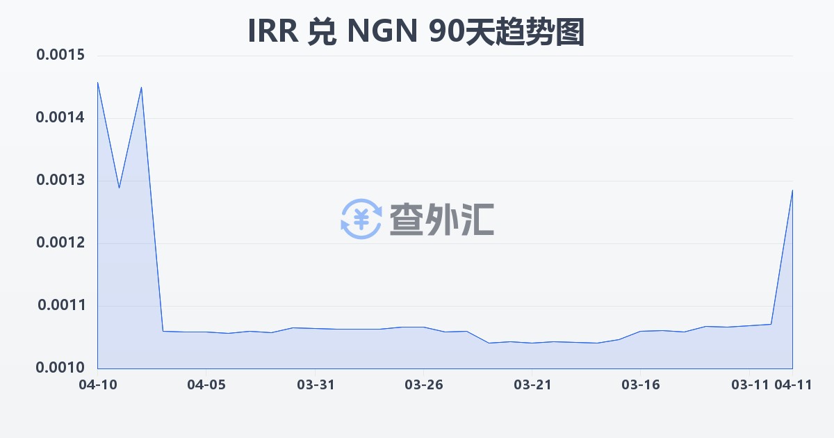 伊朗里亚尔兑尼日利亚奈拉(IRR/NGN)近90天汇率走势图