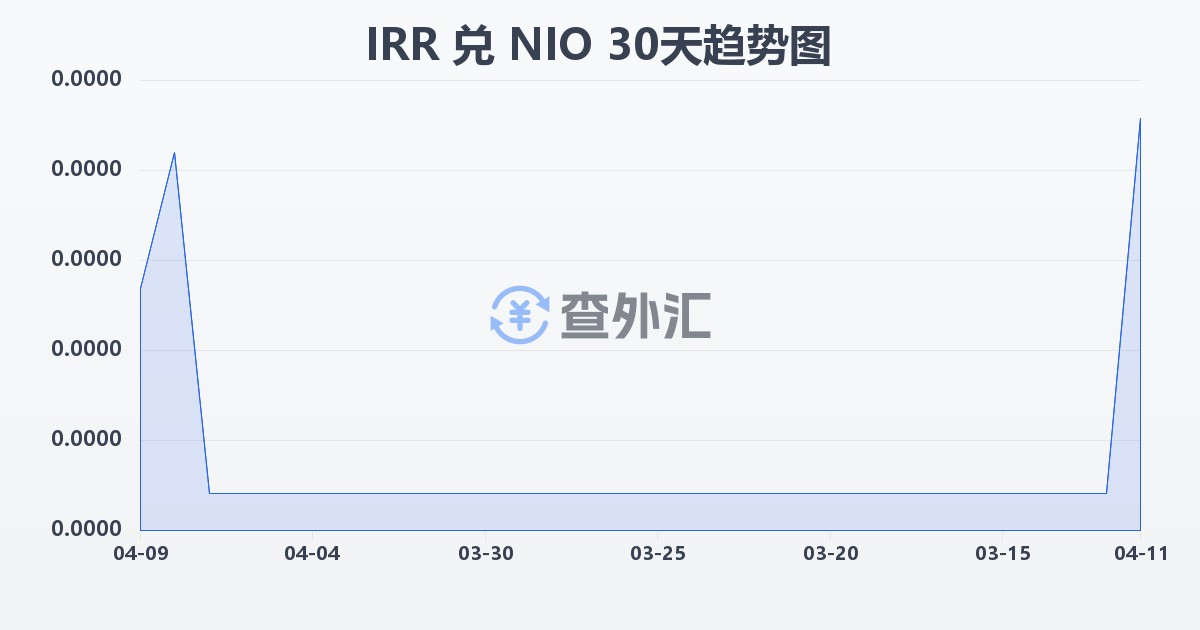 伊朗里亚尔兑尼加拉瓜科多巴(IRR/NIO)近30天汇率走势图